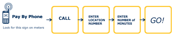 pay by phone - how it works